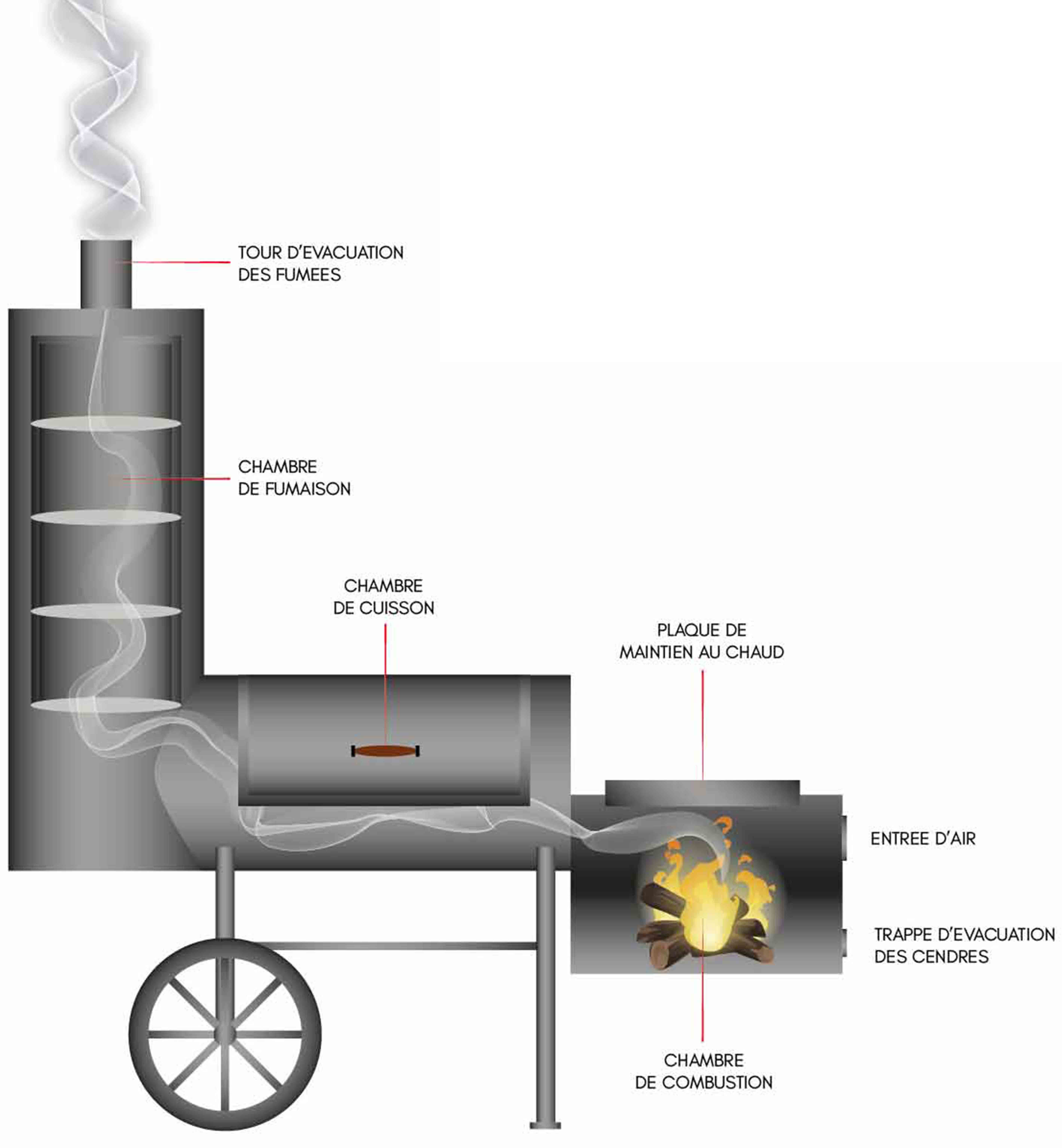 Quel barbecue fumoir Joe's Smoker choisir ?