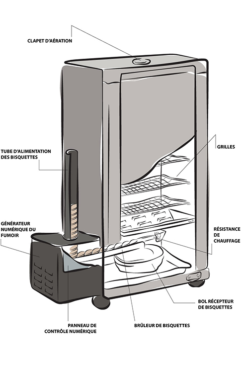 Schéma de la composition interne et externe d'un fumoir électrique