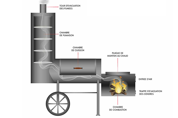 Schéma de fonctionnement du fumoir Chuckwagon 16 Joe's Barbecue
