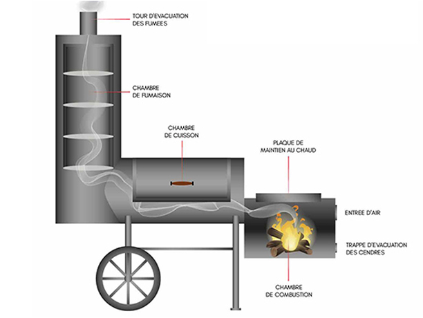 Schéma de circulation des fumées dans la locomotive Joe Barbecue Chuckwagon