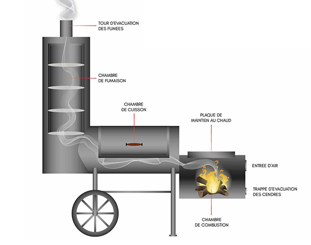Schéma de fonctionnement du barbecue fumoir Extended Catering 24 Joe Barbecue