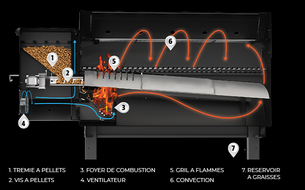 Système de ventilation des fumées dans le barbecue pellets Founders Premier 800 Louisiana Grills ouvert