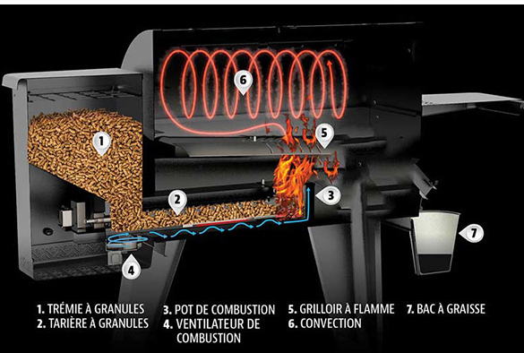 Schéma d'explication sur le fonctionnement de la partie pellet du bbq