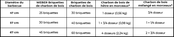 Quantité de charbon et de briquettes pour des cuissons directes