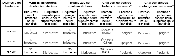 Quantité de charbon pour des cuissons indirectes